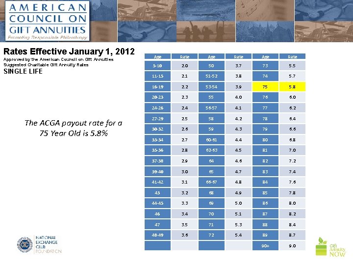 Rates Effective January 1, 2012 Approved by the American Council on Gift Annuities Suggested