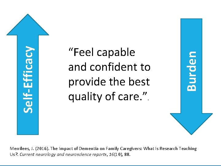 Burden Self-Efficacy “Feel capable and confident to provide the best quality of care. ”.