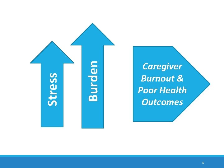 Burden Stress Caregiver Burnout & Poor Health Outcomes 6 