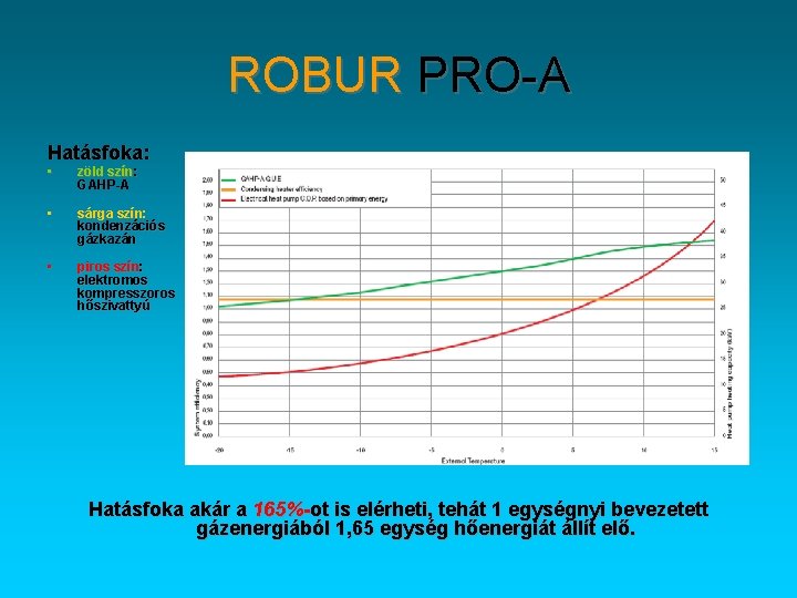 ROBUR PRO-A Hatásfoka: • zöld szín: GAHP-A • sárga szín: kondenzációs gázkazán • piros