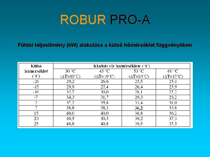 ROBUR PRO-A Fűtési teljesítmény (k. W) alakulása a külső hőmérséklet függvényében 