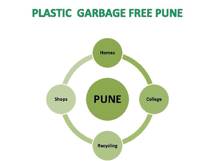 PLASTIC GARBAGE FREE PUNE Homes Shops PUNE Recycling College 