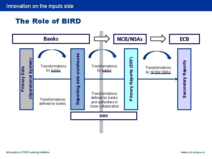 Rubric Innovation on the inputs side The Role of BIRD Transformations defined by banks