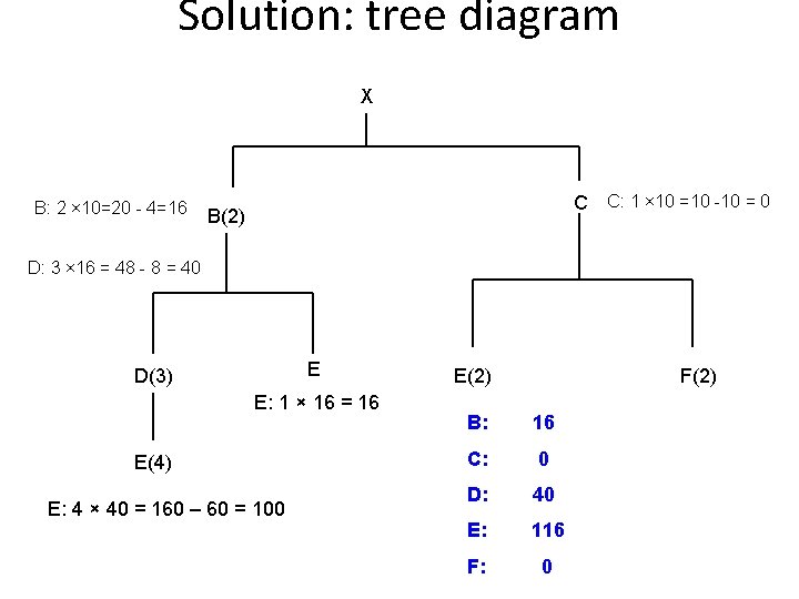 Solution: tree diagram X B: 2 × 10=20 - 4=16 C C: 1 ×