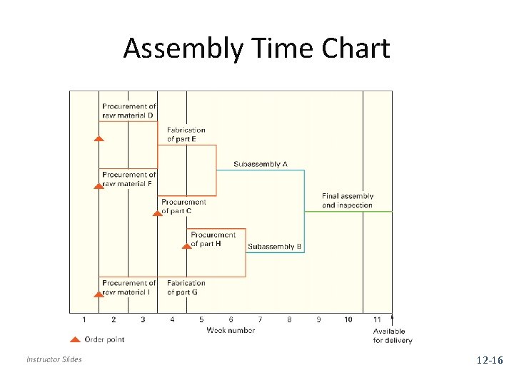 Assembly Time Chart Instructor Slides 12 -16 