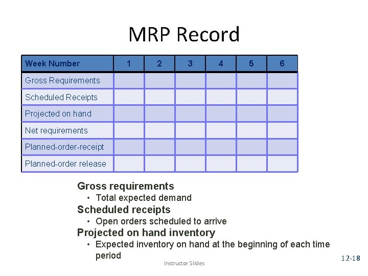 MRP Record Week Number 1 2 3 4 5 6 Gross Requirements Scheduled Receipts