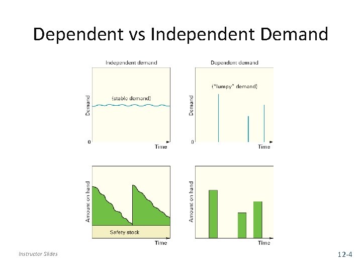 Dependent vs Independent Demand Instructor Slides 12 -4 