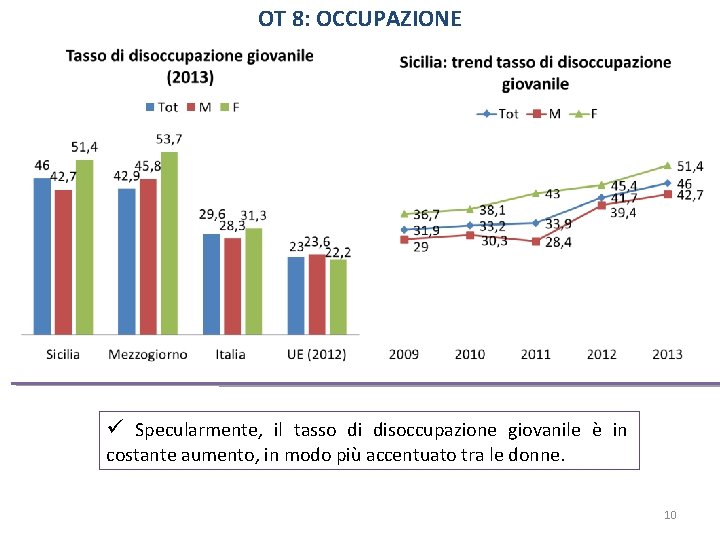 OT 8: OCCUPAZIONE Specularmente, il tasso di disoccupazione giovanile è in costante aumento, in