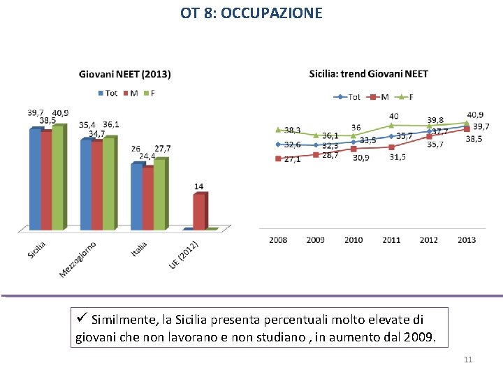 OT 8: OCCUPAZIONE Similmente, la Sicilia presenta percentuali molto elevate di giovani che non