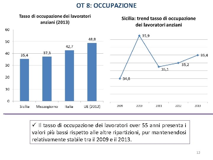 OT 8: OCCUPAZIONE Il tasso di occupazione dei lavoratori over 55 anni presenta i