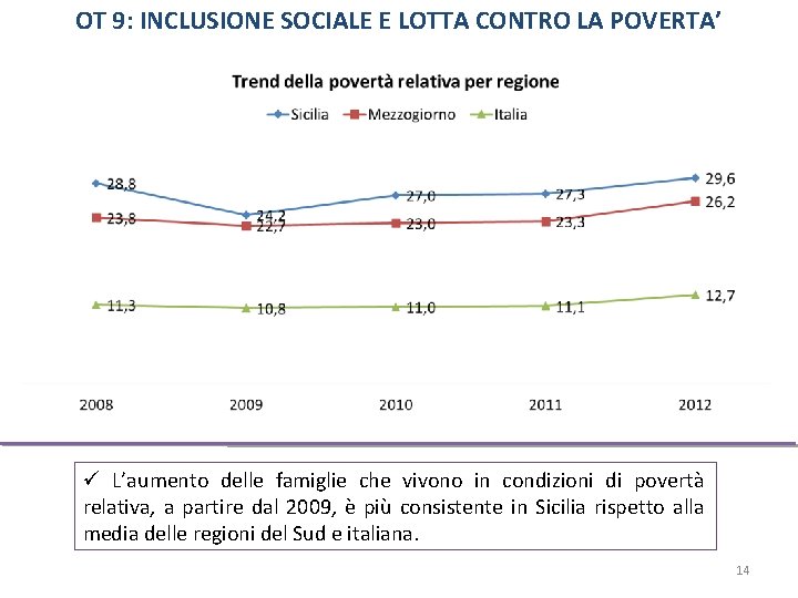 OT 9: INCLUSIONE SOCIALE E LOTTA CONTRO LA POVERTA’ L’aumento delle famiglie che vivono