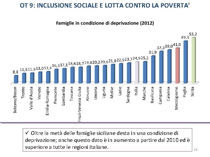 OT 9: INCLUSIONE SOCIALE E LOTTA CONTRO LA POVERTA’ Oltre la metà delle famiglie