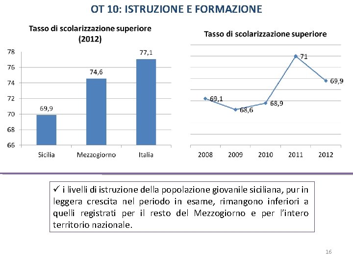 OT 10: ISTRUZIONE E FORMAZIONE i livelli di istruzione della popolazione giovanile siciliana, pur