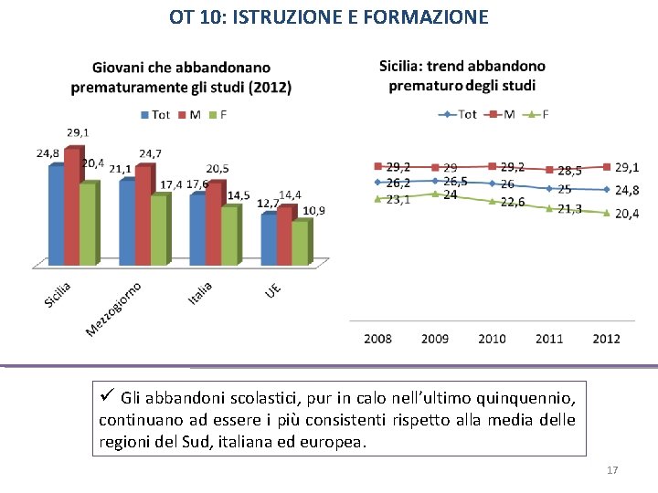 OT 10: ISTRUZIONE E FORMAZIONE Gli abbandoni scolastici, pur in calo nell’ultimo quinquennio, continuano