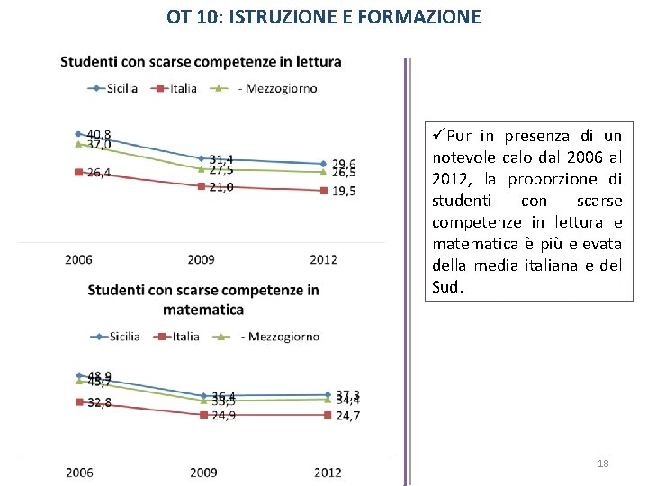 OT 10: ISTRUZIONE E FORMAZIONE Pur in presenza di un notevole calo dal 2006