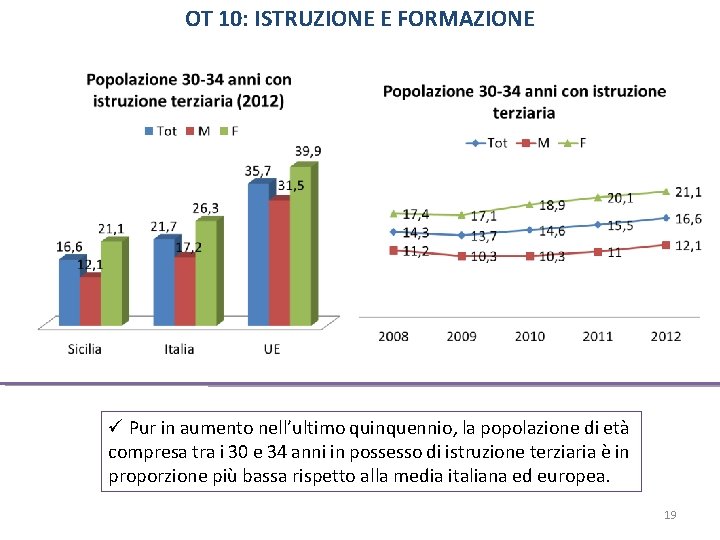 OT 10: ISTRUZIONE E FORMAZIONE Pur in aumento nell’ultimo quinquennio, la popolazione di età