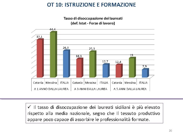 OT 10: ISTRUZIONE E FORMAZIONE Il tasso di disoccupazione dei laureati siciliani è più