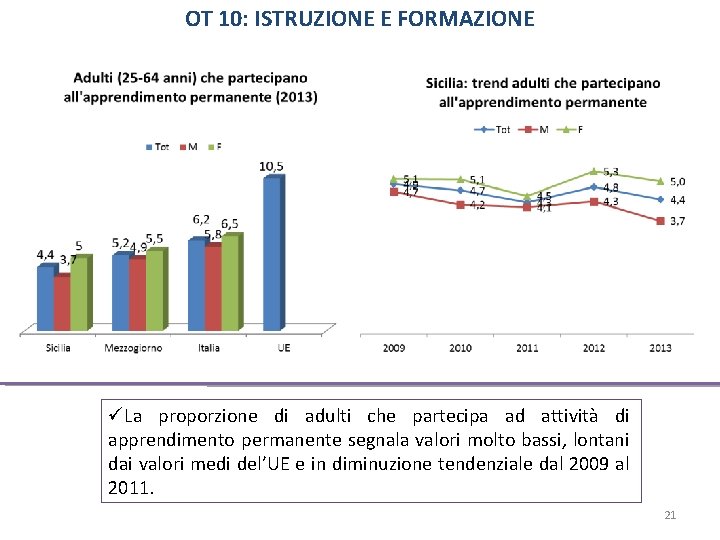 OT 10: ISTRUZIONE E FORMAZIONE La proporzione di adulti che partecipa ad attività di