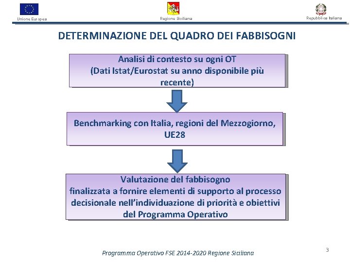 Unione Europea Regione Siciliana Repubblica Italiana DETERMINAZIONE DEL QUADRO DEI FABBISOGNI Analisi di contesto