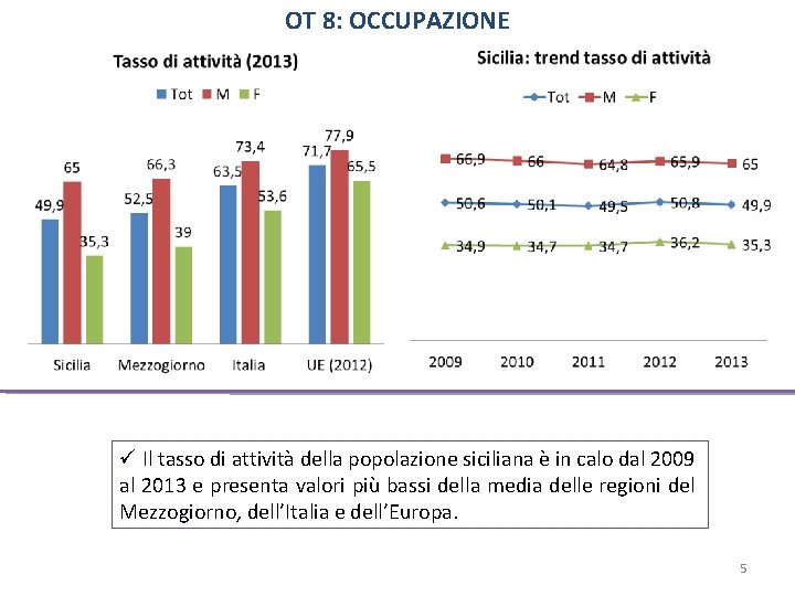 OT 8: OCCUPAZIONE Il tasso di attività della popolazione siciliana è in calo dal