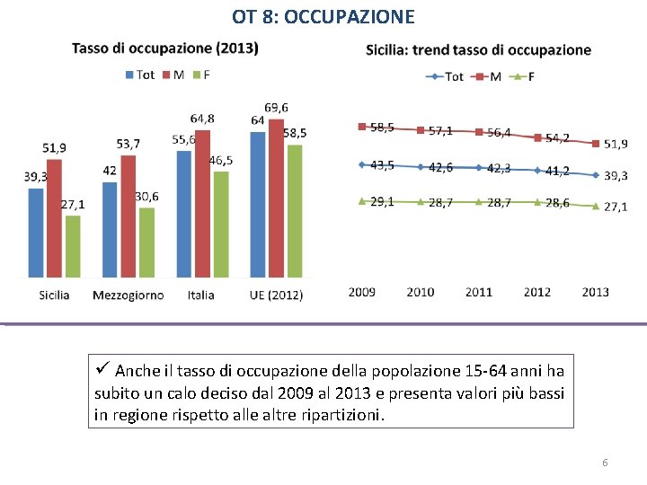 OT 8: OCCUPAZIONE Anche il tasso di occupazione della popolazione 15 -64 anni ha