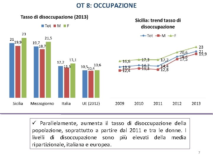 OT 8: OCCUPAZIONE Parallelamente, aumenta il tasso di disoccupazione della popolazione, soprattutto a partire