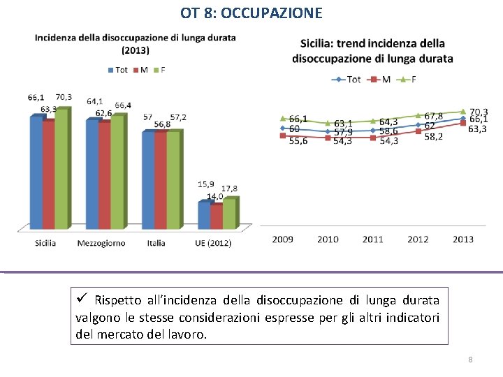 OT 8: OCCUPAZIONE Rispetto all’incidenza della disoccupazione di lunga durata valgono le stesse considerazioni