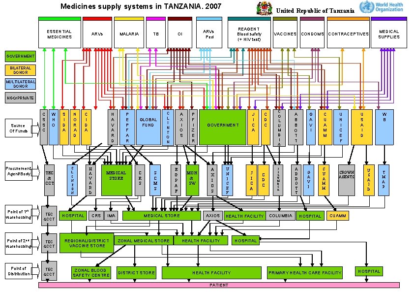 Medicines supply systems in TANZANIA. 2007 ESSENTIAL MEDICINES ARVs MALARIA TB United Republic of