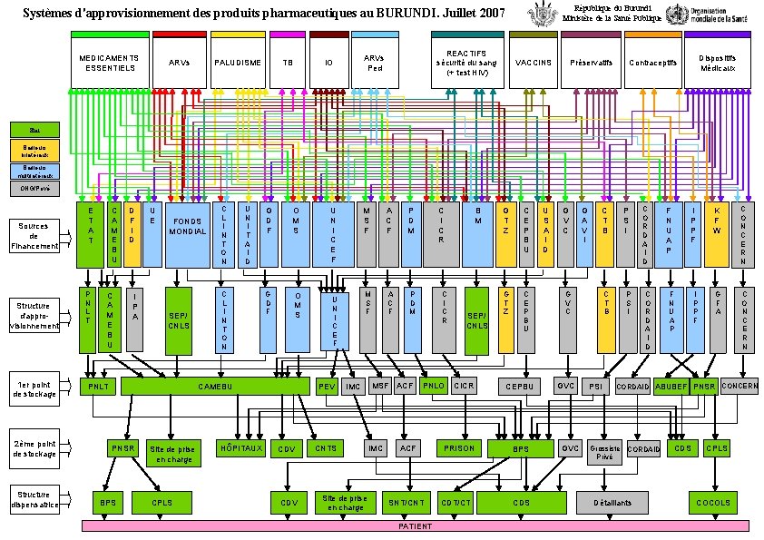 République du Burundi Ministère de la Santé Publique Systèmes d'approvisionnement des produits pharmaceutiques au