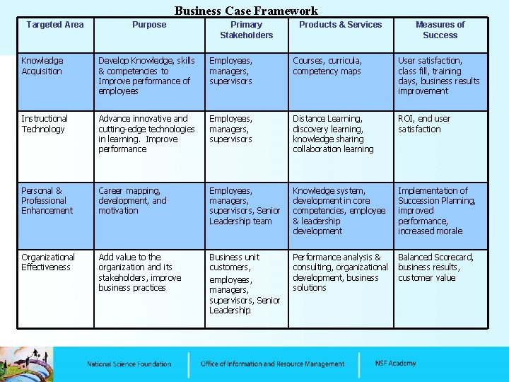 Business Case Framework Targeted Area Purpose Primary Stakeholders Products & Services Measures of Success