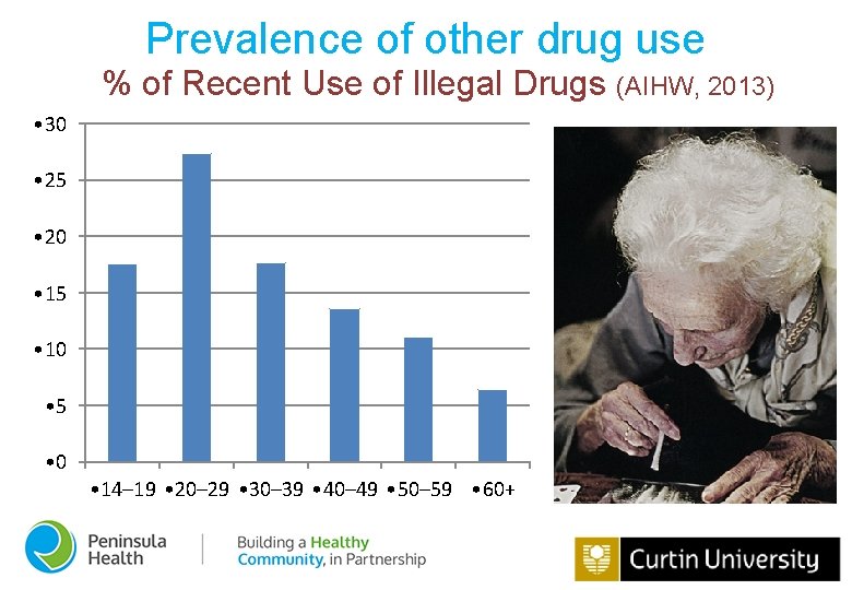Prevalence of other drug use % of Recent Use of Illegal Drugs (AIHW, 2013)