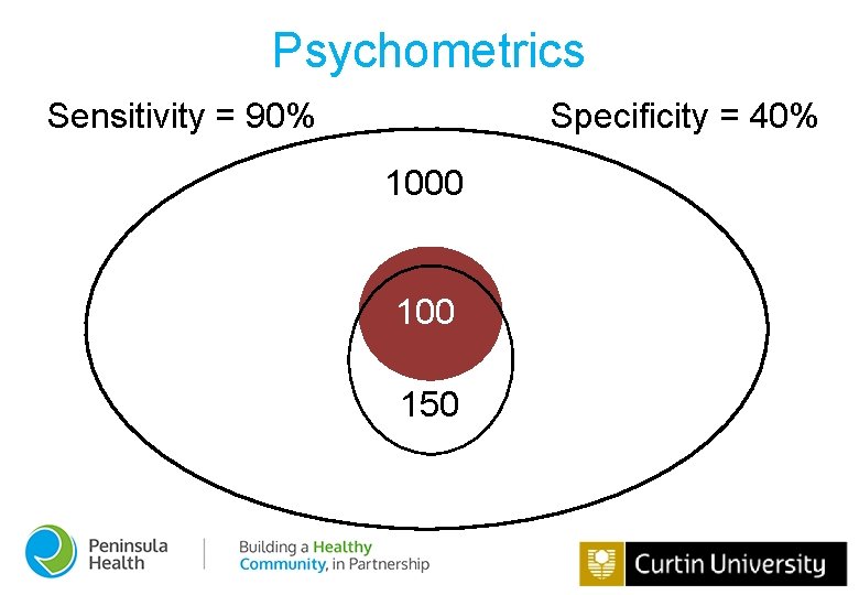 Psychometrics Sensitivity = 90% Specificity = 40% 1000 150 