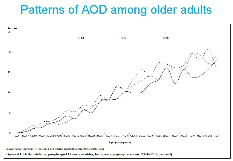 Patterns of AOD among older adults 