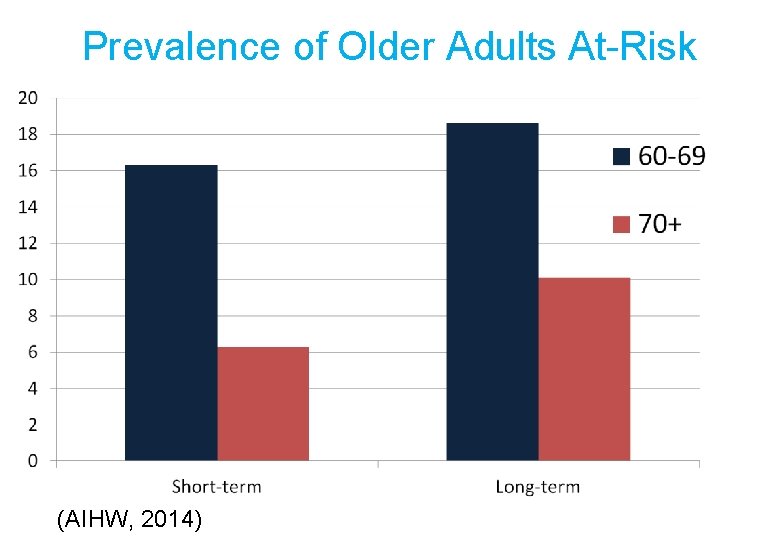 Prevalence of Older Adults At-Risk (AIHW, 2014) 