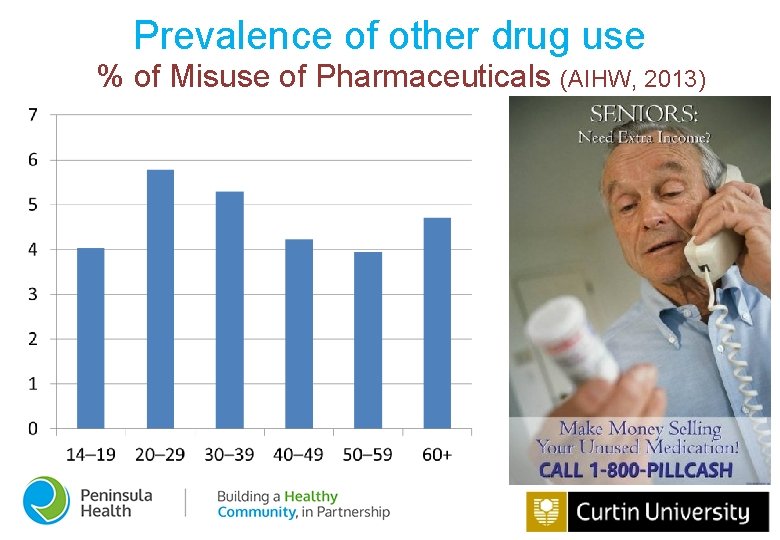 Prevalence of other drug use % of Misuse of Pharmaceuticals (AIHW, 2013) 