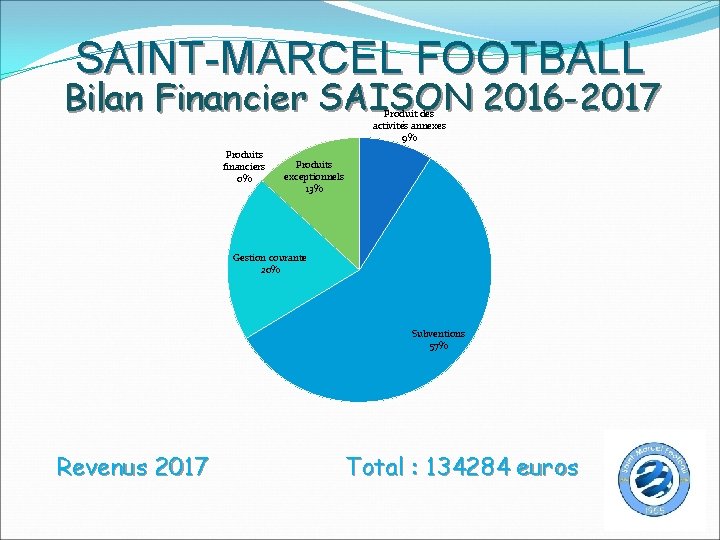 SAINT-MARCEL FOOTBALL Bilan Financier SAISON 2016 -2017 Produit des activités annexes 9% Produits financiers