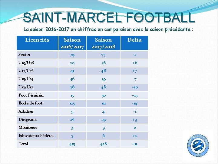 SAINT-MARCEL FOOTBALL La saison 2016 -2017 en chiffres en comparaison avec la saison précédente