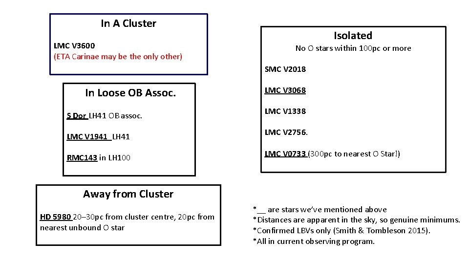 In A Cluster LMC V 3600 (ETA Carinae may be the only other) Isolated