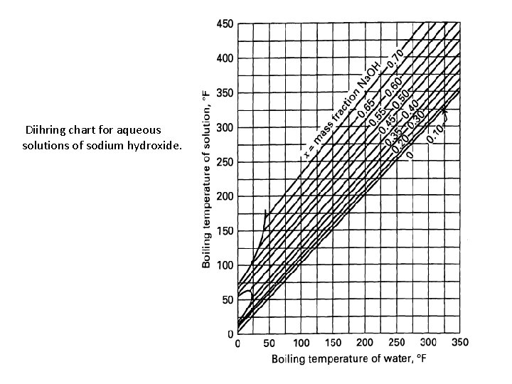 Diihring chart for aqueous solutions of sodium hydroxide. 