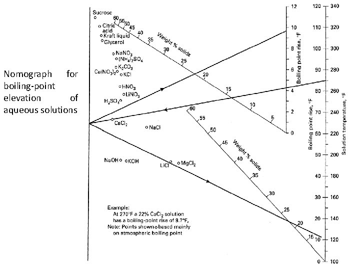 Nomograph for boiling-point elevation of aqueous solutions 