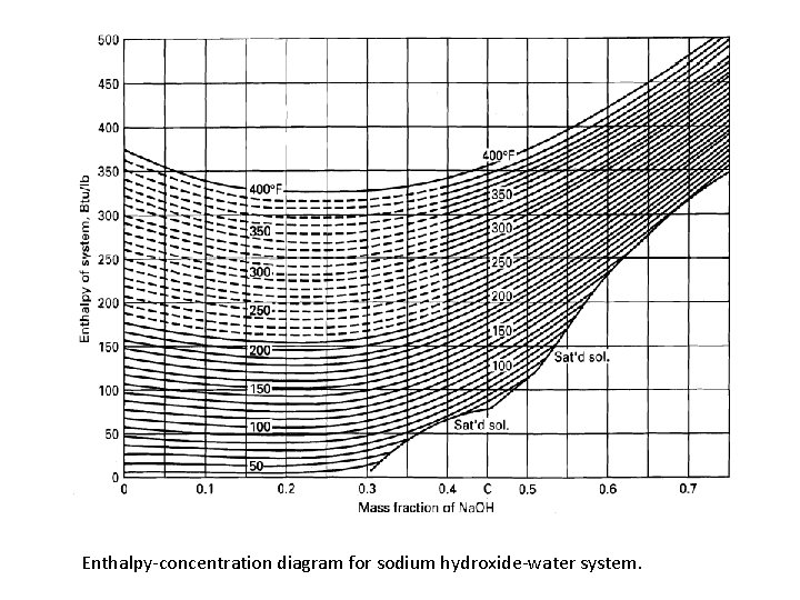 Enthalpy-concentration diagram for sodium hydroxide-water system. 