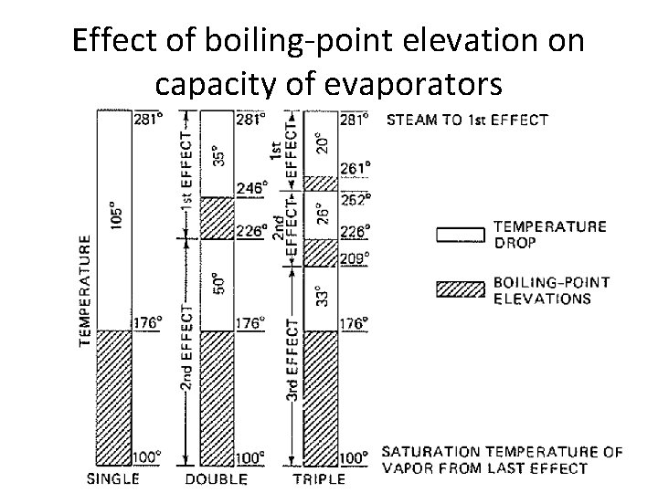 Effect of boiling-point elevation on capacity of evaporators 
