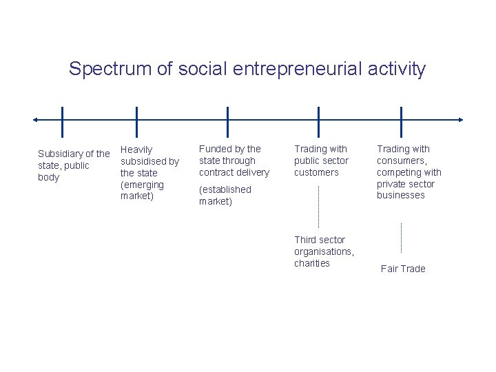 Spectrum of social entrepreneurial activity Subsidiary of the state, public body Heavily subsidised by
