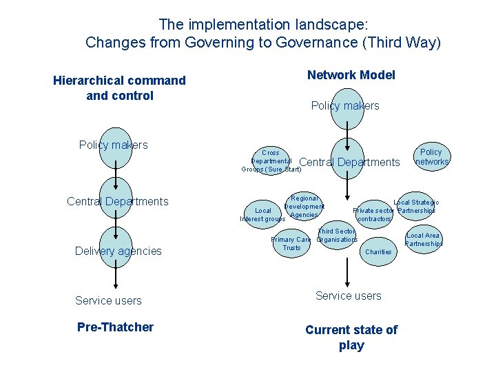 The implementation landscape: Changes from Governing to Governance (Third Way) Network Model Hierarchical command