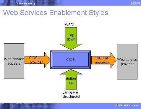 Software Group Web Services Enablement Styles WSDL Top down Web service requester CICS as