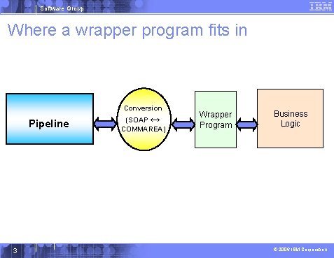 Software Group Where a wrapper program fits in Conversion Pipeline 3 (SOAP ↔ COMMAREA)