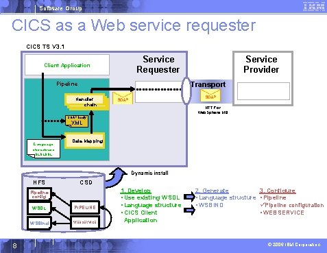 Software Group CICS as a Web service requester CICS TS V 3. 1 Client