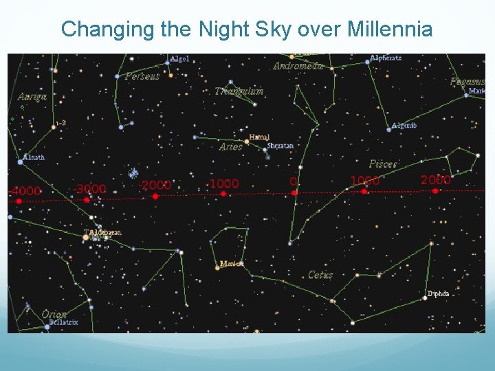 Changing the Night Sky over Millennia 