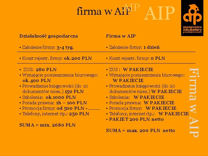 AIP firma w AIP Firma w AIP • Założenie firmy: 3 -4 tyg. •