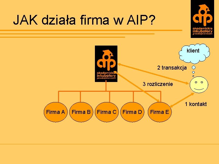 JAK działa firma w AIP? klient 2 transakcja 3 rozliczenie 1 kontakt Firma A